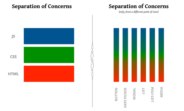 Separation of concerns with HTML, CSS, and JS