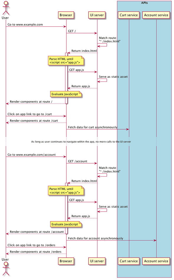 Single-page app sequence diagram